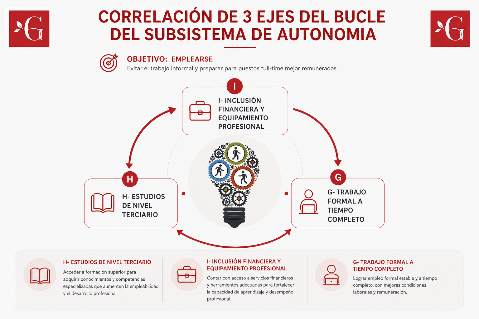 Bucle del subsistema de autonomía