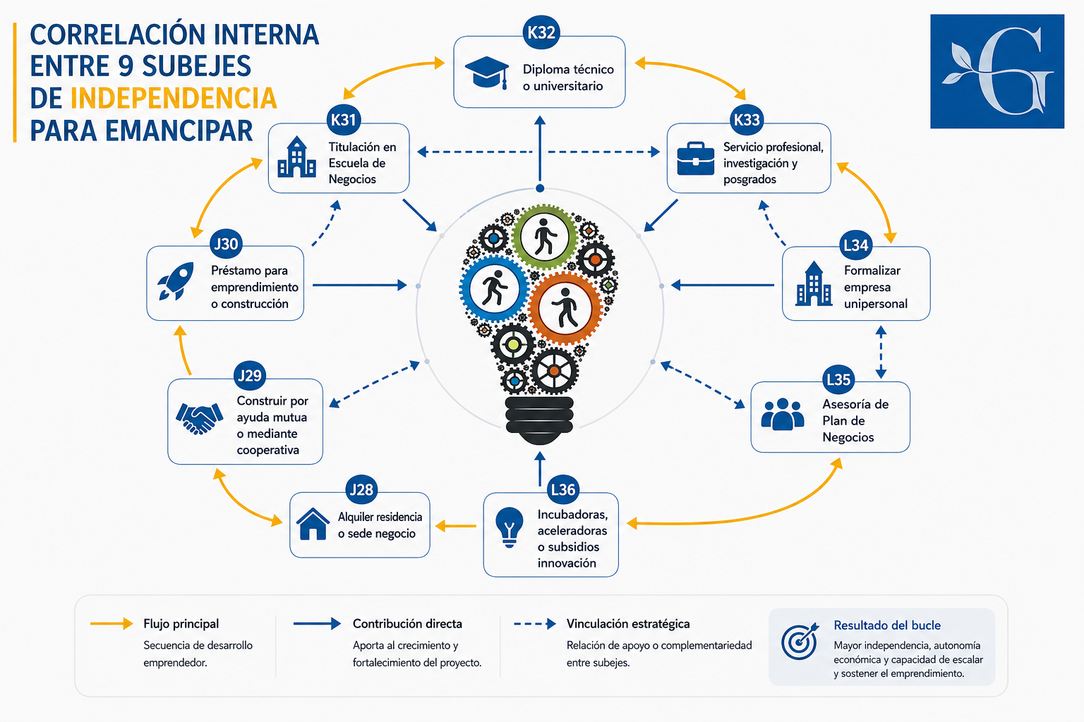 Subejes del objetivo Emancipar
