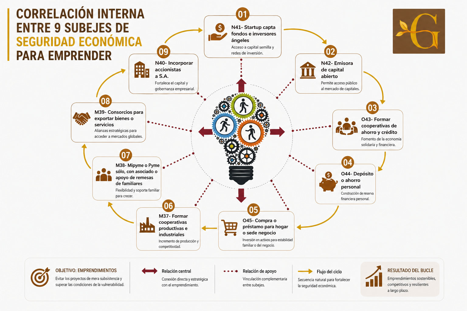 Subejes del objetivo Emprender