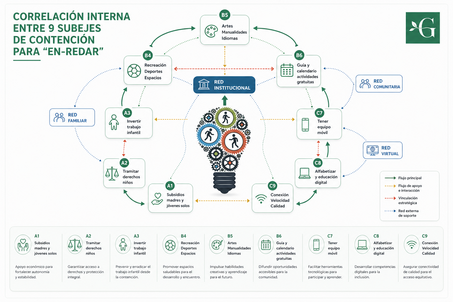 Subejes del objetivo En-redar