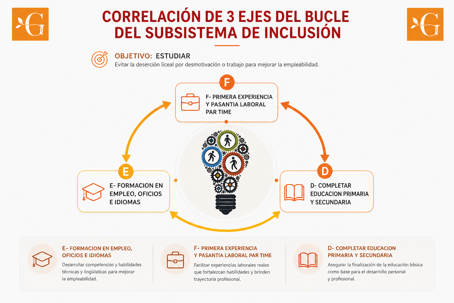 Bucle del subsistema de inclusión