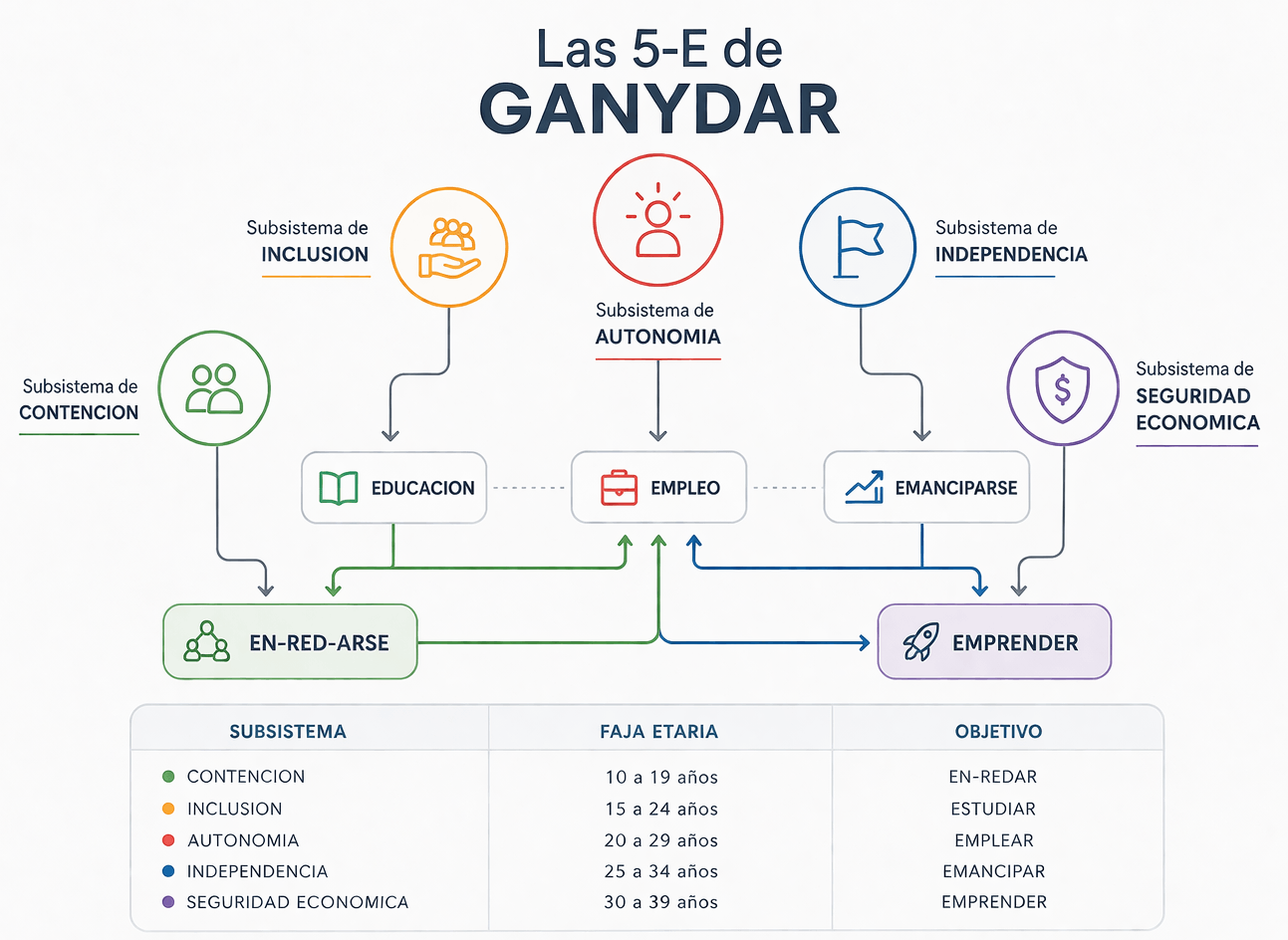 Infografía de las 5-E de GANYDAR