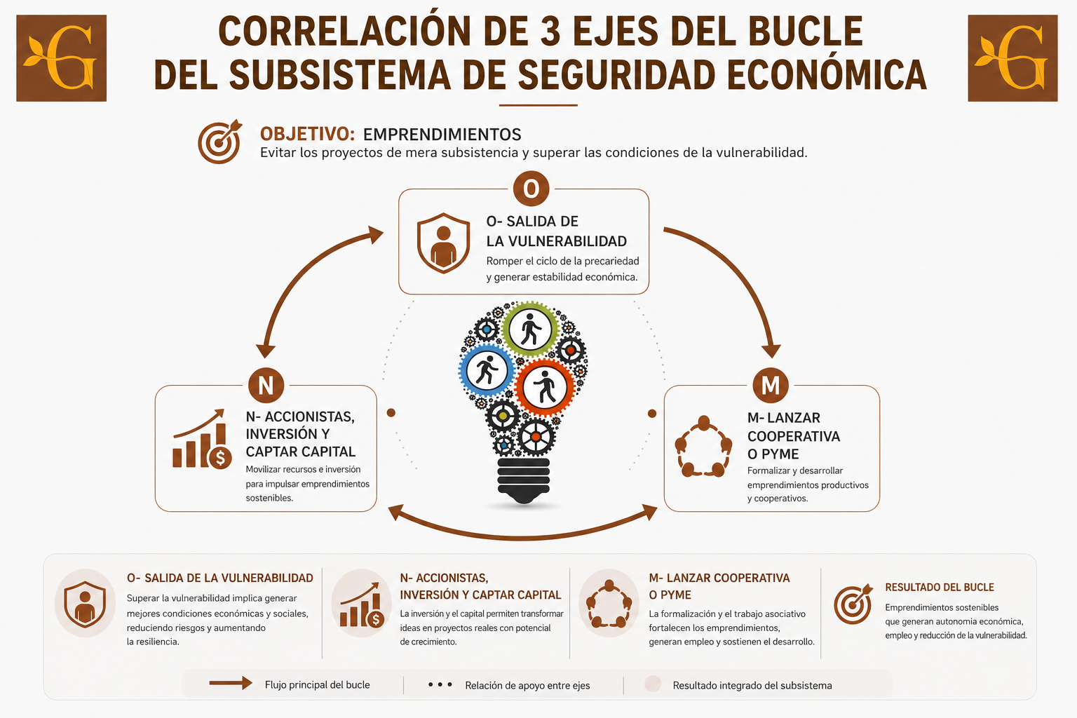 Bucle del subsistema de seguridad económica